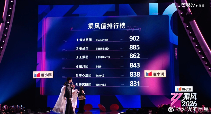 开云APP下载-曾沛慈团四公演出获902分夺冠|乘风2026|在播综艺|分数_新浪体育_新浪新闻
